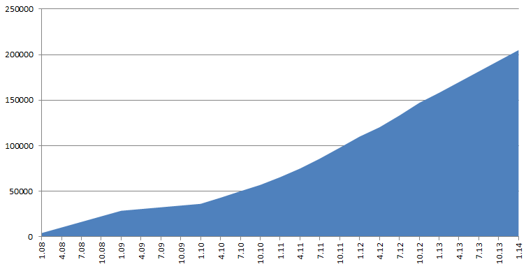 Vývoj počtu uživatelů českého Twitteru podle Klaboseni.cz