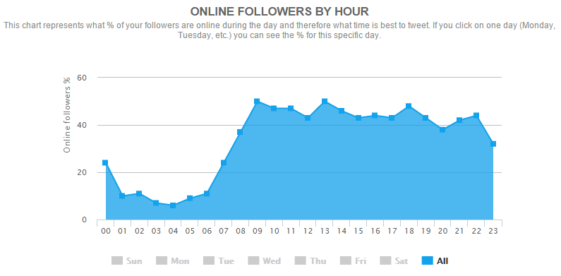 socialbro-followers-by-hour