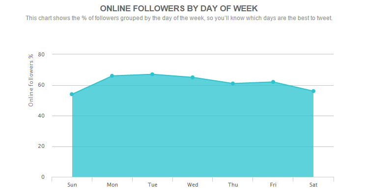 socialbro-followersy-by-day