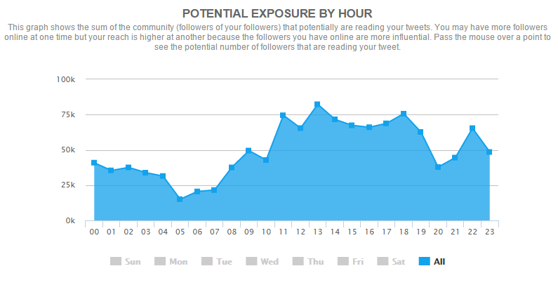 socialbro-potential-by-hour