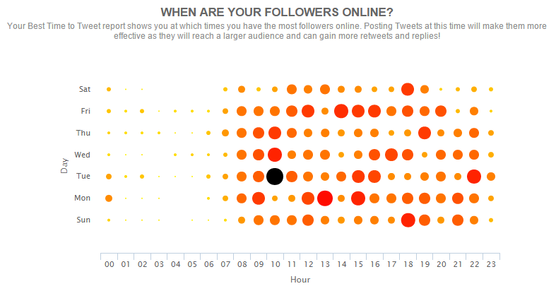 socialbro-when-online