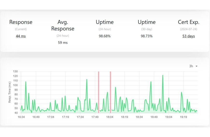 TIP#2728: Jak na monitoring chodu serveru (s pomocí Uptime Kuma)…