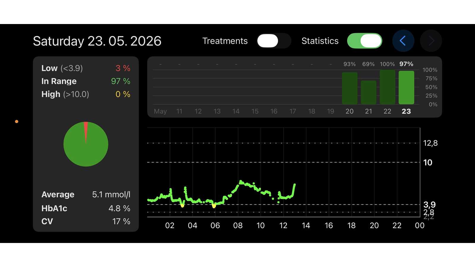 TIP#3239: Jak dostat stav cukru z FreeStyle Libre na Apple Watch a do Apple Health